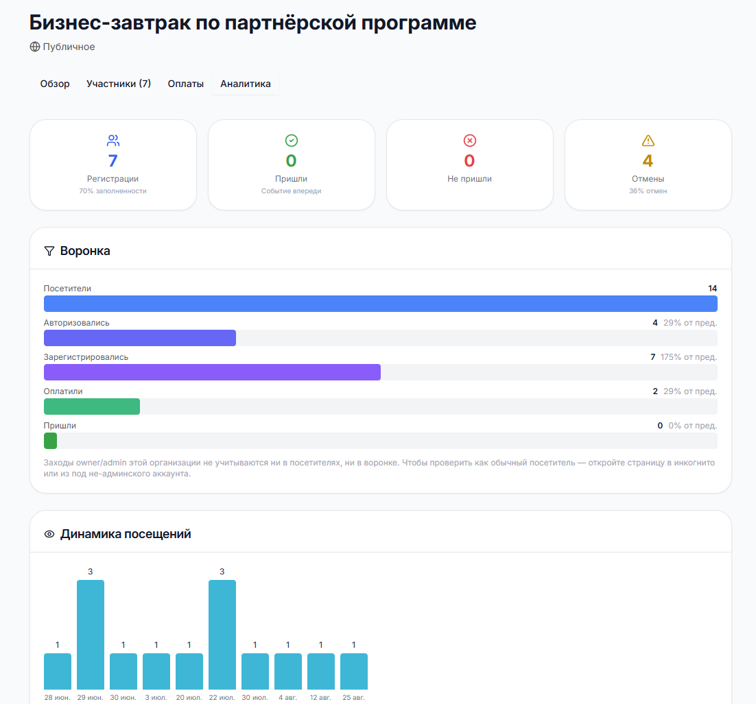 Аналитика события: сводка и воронка